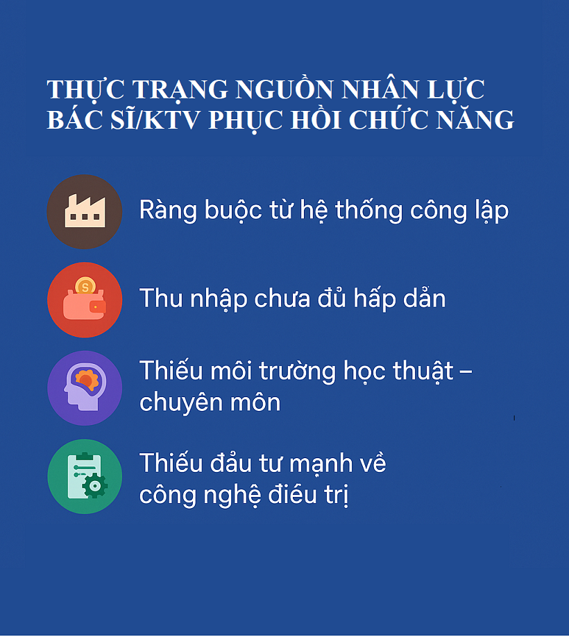 Khó khăn tuyển dụng Bác sĩ/KTV Phục hồi chức năng