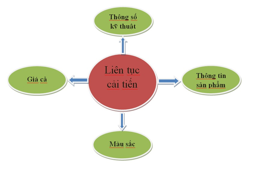 Quy định mẫu mã, giá cả và thông số kỹ thuật