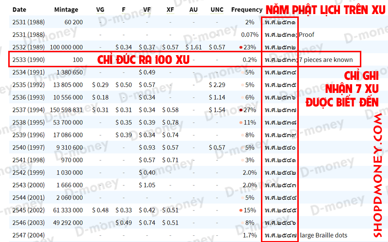 đặc điểm của đồng xu 10 baht Thái Lan 1990