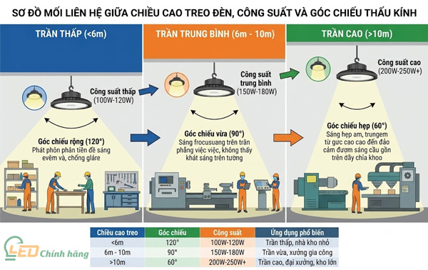 Trần Nhà Xưởng Cao 6m-12m: Chọn Đèn 100W, 150W Hay 200W?