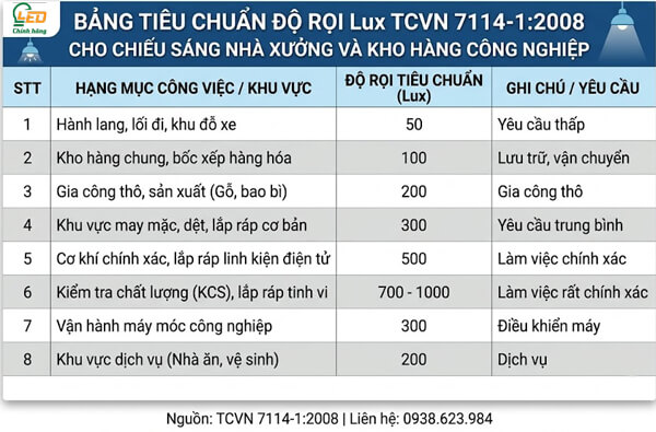 Bảng tiêu chuẩn độ rọi Lux TCVN 7114-1 2008 cho chiếu sáng nhà xưởng