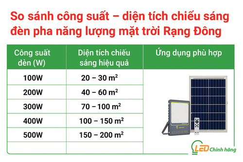 diện tích chiếu sáng đèn pha nlmt rạng đông