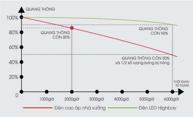 Khả năng duy trì quang đèn led highbay