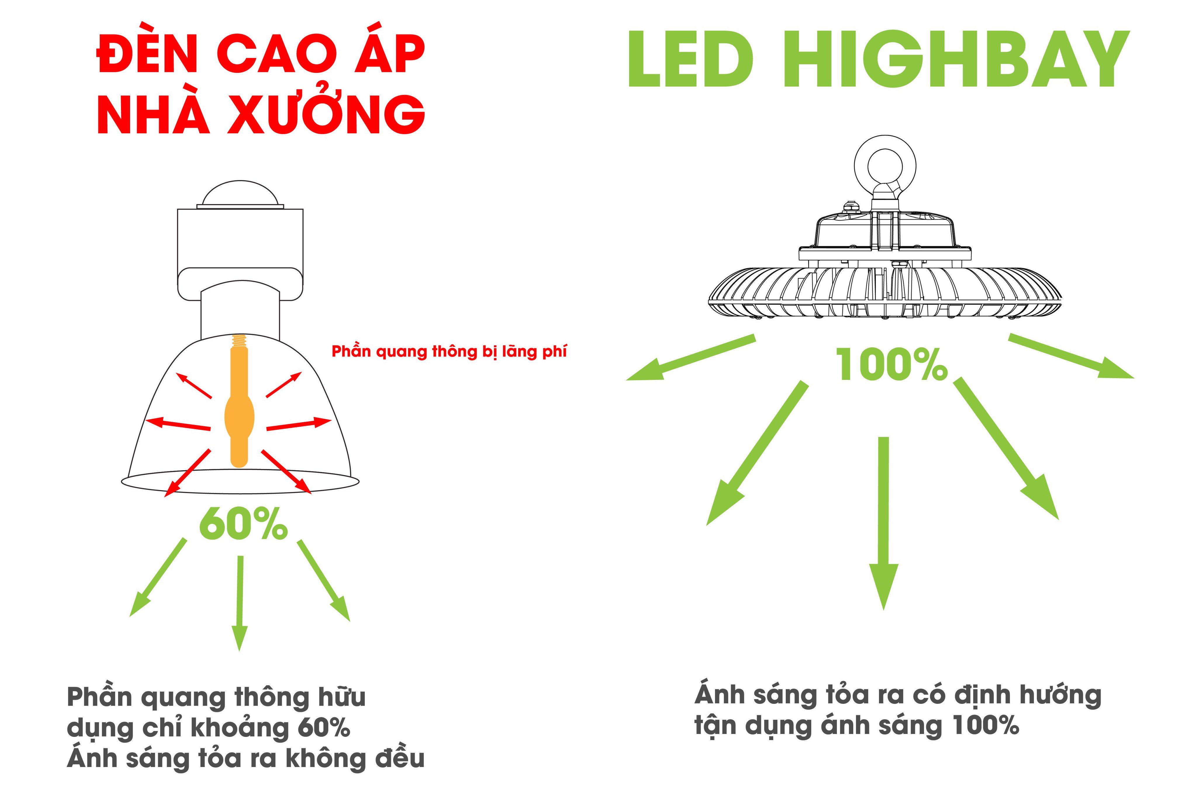 Quang thông đèn led highbay nhà xưởng 