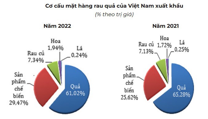 Rau quả chế biến đang dần trở thành mặt hàng tỷ đô