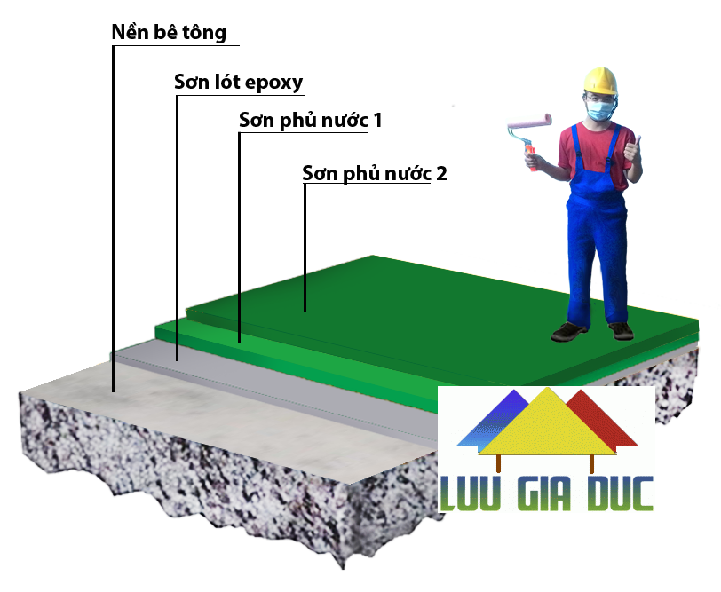 Thi Công Sơn Phủ Epoxy ( hệ lăn ) Thi Công Sơn Phủ Epoxy ( hệ lăn )