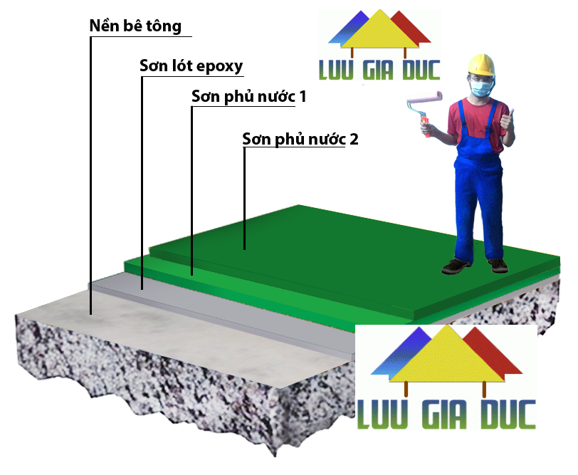 Thi Công Sơn Phủ Epoxy ( hệ lăn ) Thi Công Sơn Phủ Epoxy ( hệ lăn )