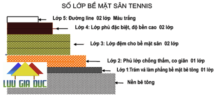 Thi Công Sơn Epoxy Sân Tennis, Sân Bóng Rổ....