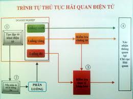 Thủ tục hải quan