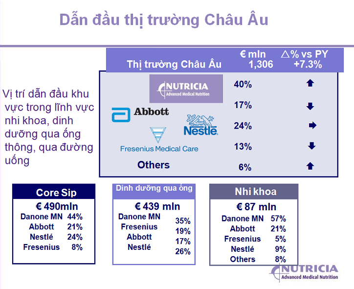 hãng Nutricia Hà Lan