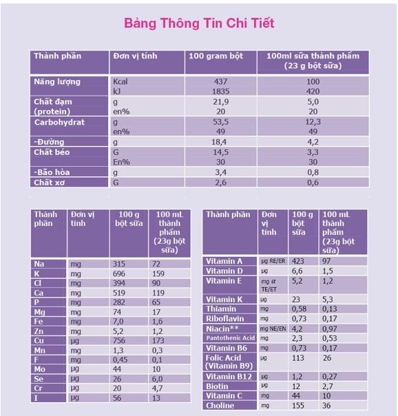 thành phần dinh dưỡng của sữa fortimel