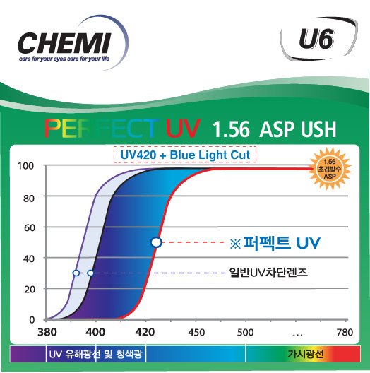 Tròng kính Chemi U6 1.56ASP