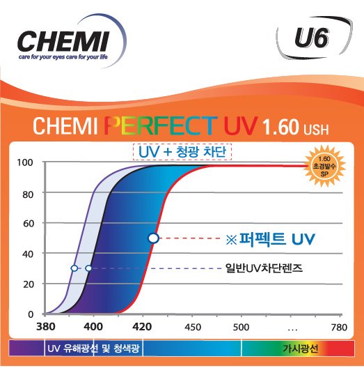 Tròng kính Chemi U6 1.60SP