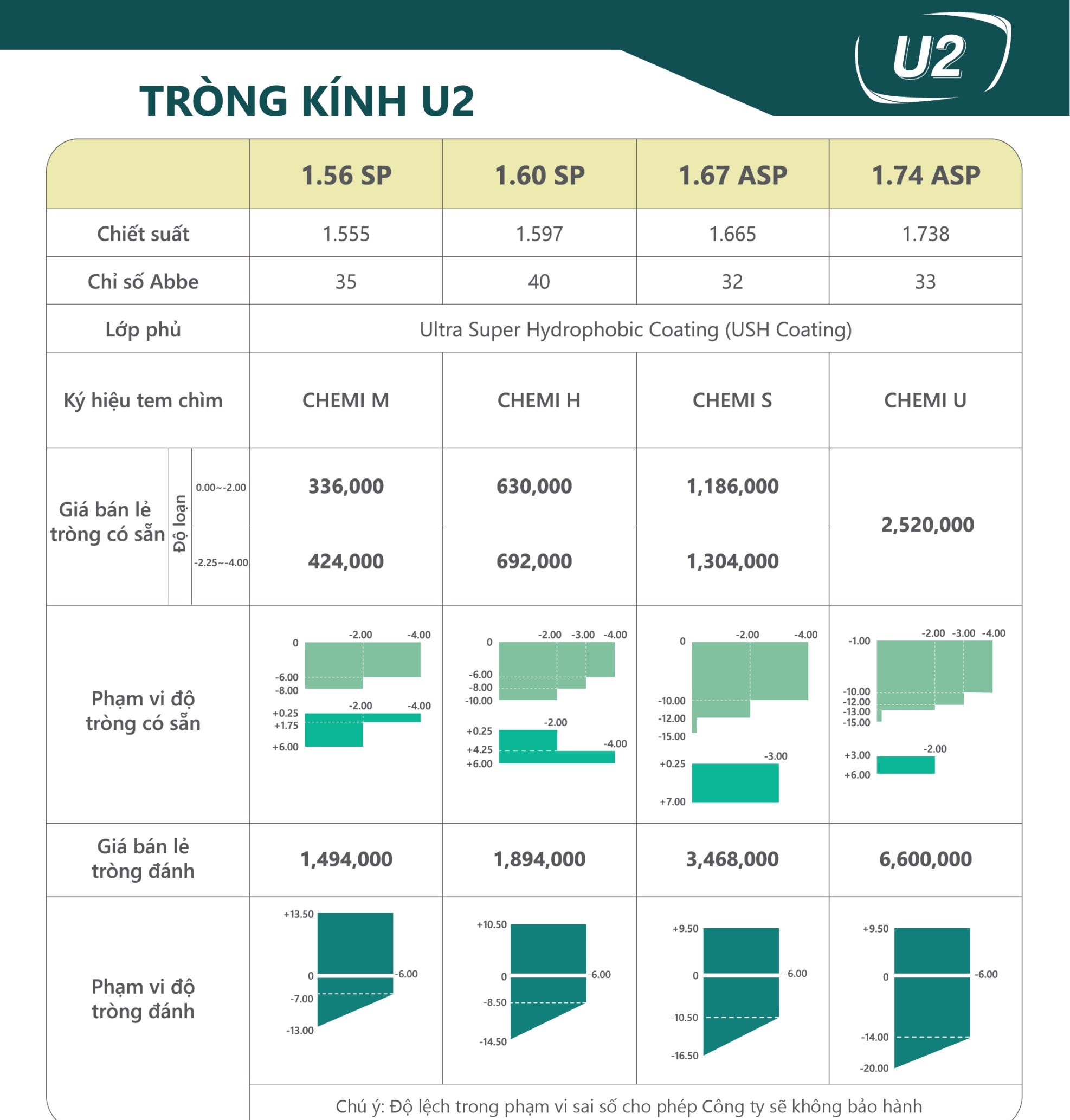 Bí Quyết Lựa Chọn Tròng Kính Chemi U2