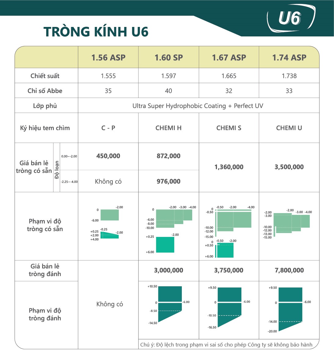 thông số về các loại tròng kính Chemi U6