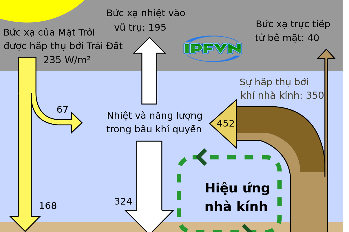 Khí thải nhà kính và những ảnh hưởng của khí thải nhà kính đến khí hậu