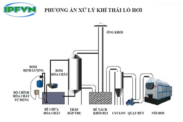 Các loại khí thải lò hơi và phương pháp xử lý khí thải cho lò hơi