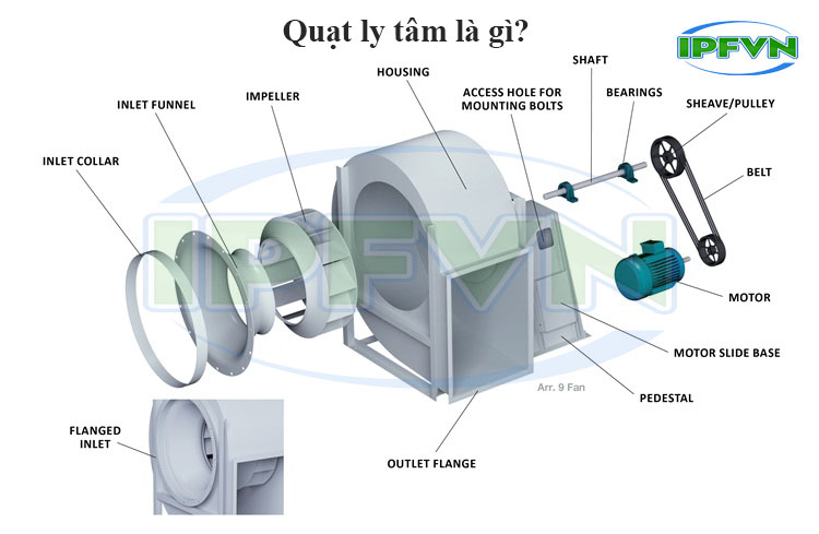 Quạt ly tâm là gì? - Hãy cùng tìm hiểu 1 số khái niệm và ứng dụng thực tế