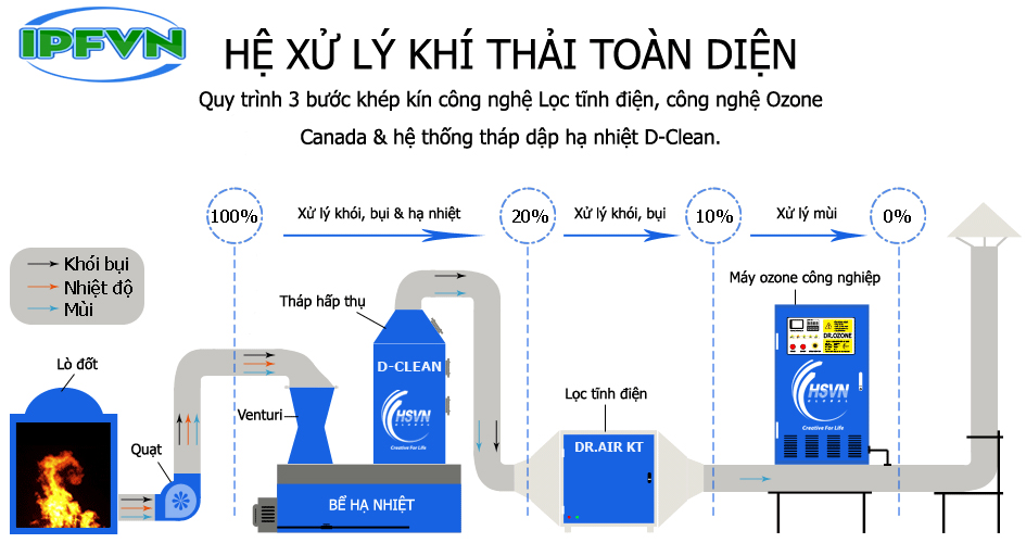 Thiết kế và thi công hệ thống ử lý khí thải tại nhà máy công ty Synergie cad Việt Nam