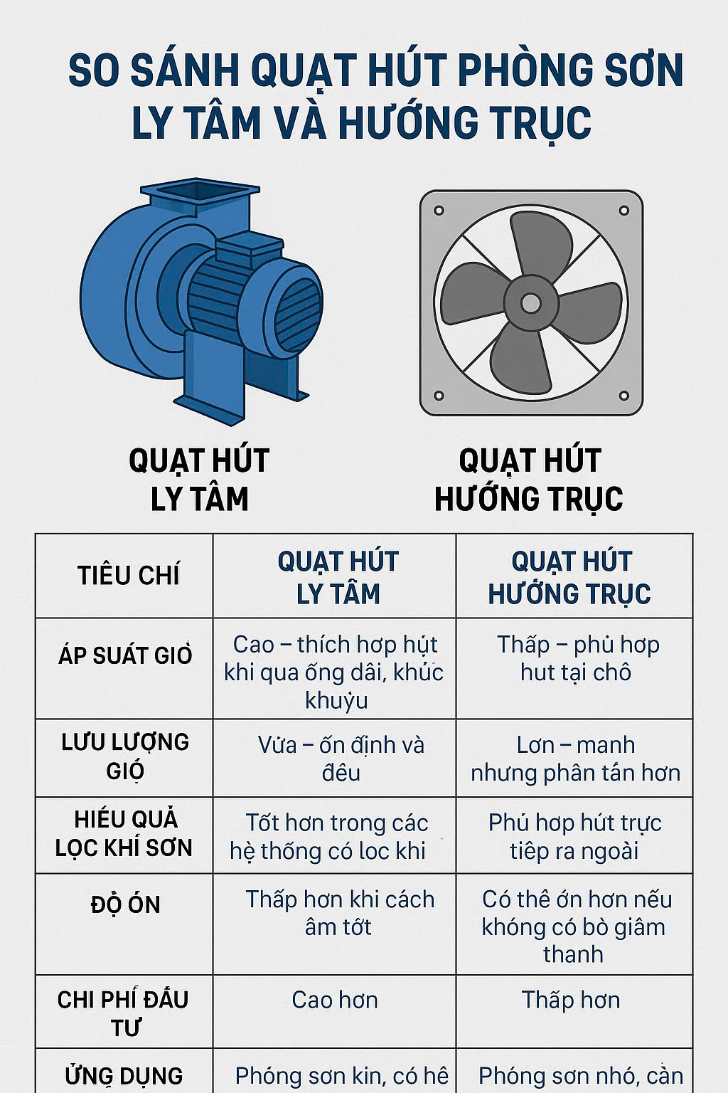 So sánh quạt hút phòng sơn ly tâm và hướng trục – Nên chọn loại nào?