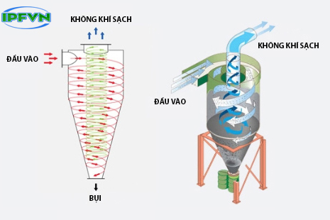 Phương pháp hút bụi dùng Cylon lọc bụi