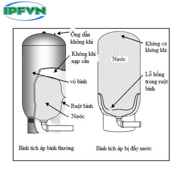Cấu tạo của bình áp lực gồm những gì ?  