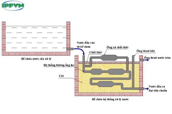 Xử lý nước thải công nghiệp qua phương pháp hóa lý 