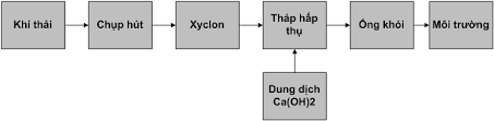 he-thong-xu-ly-khi-thai-2
