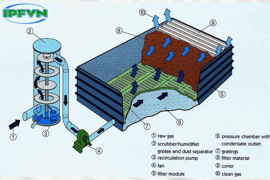 Xử lý khí thải bằng phương pháp sinh học