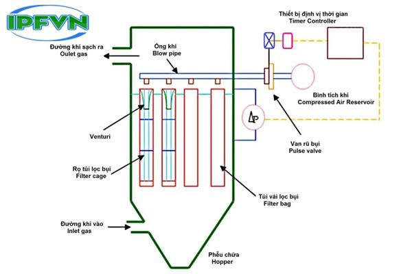 Nguyên lý hoạt động của túi lọc khí, bụi 
