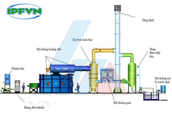 Xử lý khí thải bằng phương pháp thiêu đốt 