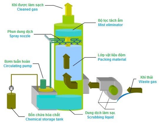 Tháp xử lý khí thải phòng thí nghiệm