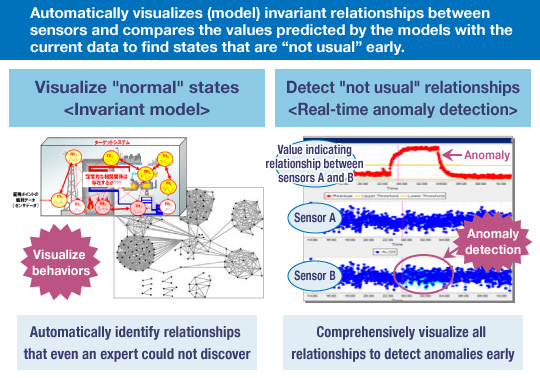 Tự động lập mô hình tương quan giữa các cảm biến để cho phép phát hiện sớm các điểm bất thường