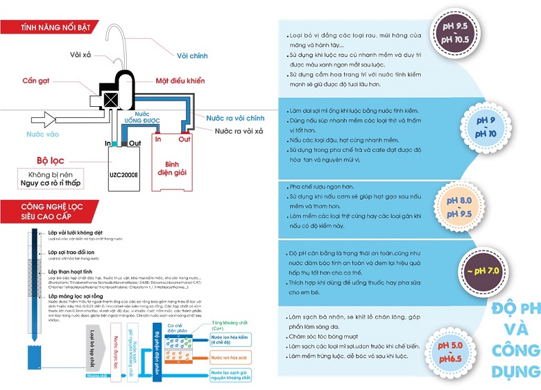 Công dụng nước điện giải ion kiềm 