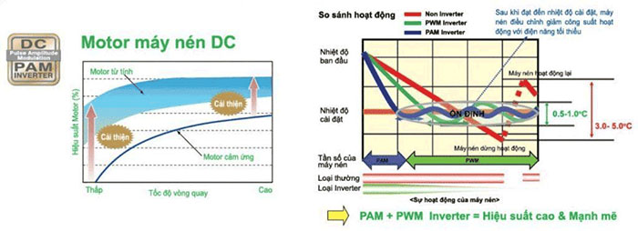 công nghệ biến tần DC PAM