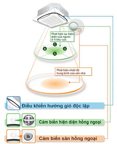 Đặc điểm của dàn lạnh âm trần trung tâm Daikin FXFQ25AVM