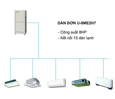 Kết nối tối đa 13 dàn lạnh