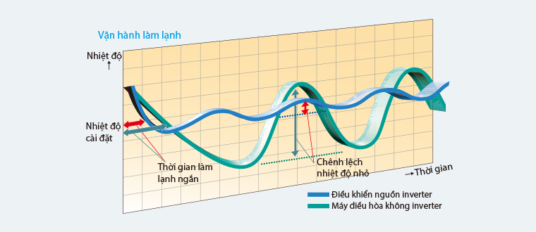 Vận hành làm lạnh