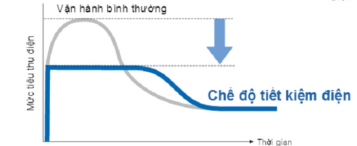 Chế độ Econo