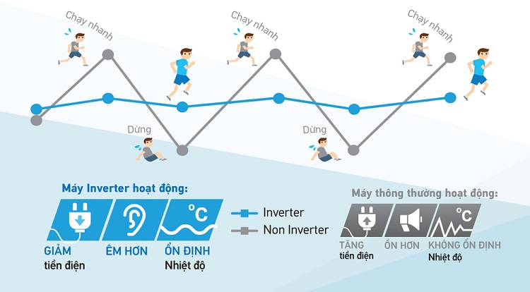 Inverter tiết kiệm năng lượng, tối ưu chi phí sinh hoạt