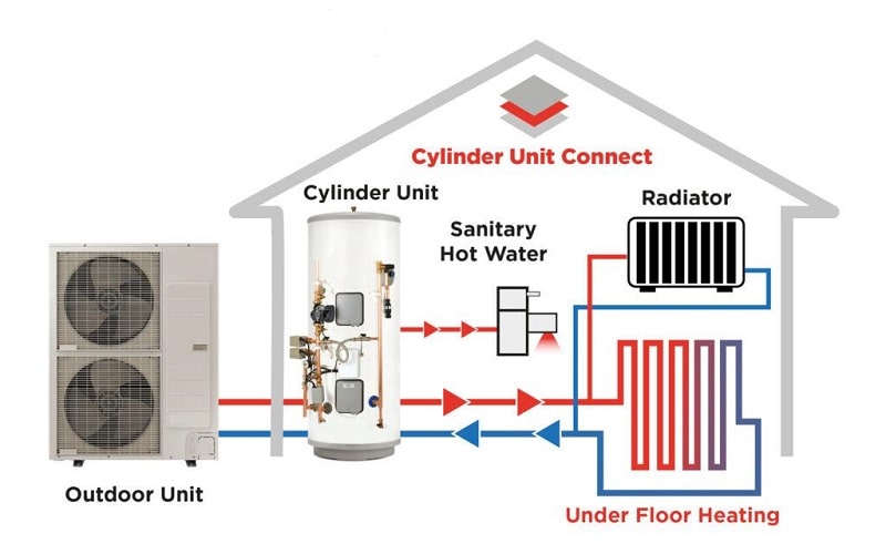 Nguyên lý hoạt động của heat Pump