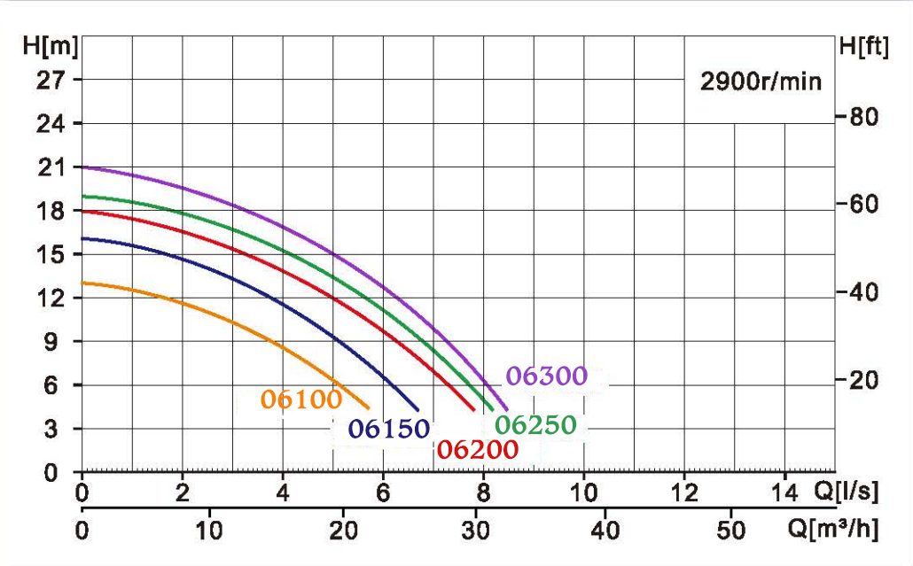 Biểu đồ cột áp và lưu lượng máy bơm lọc nước bể bơi 3HP 3 pha