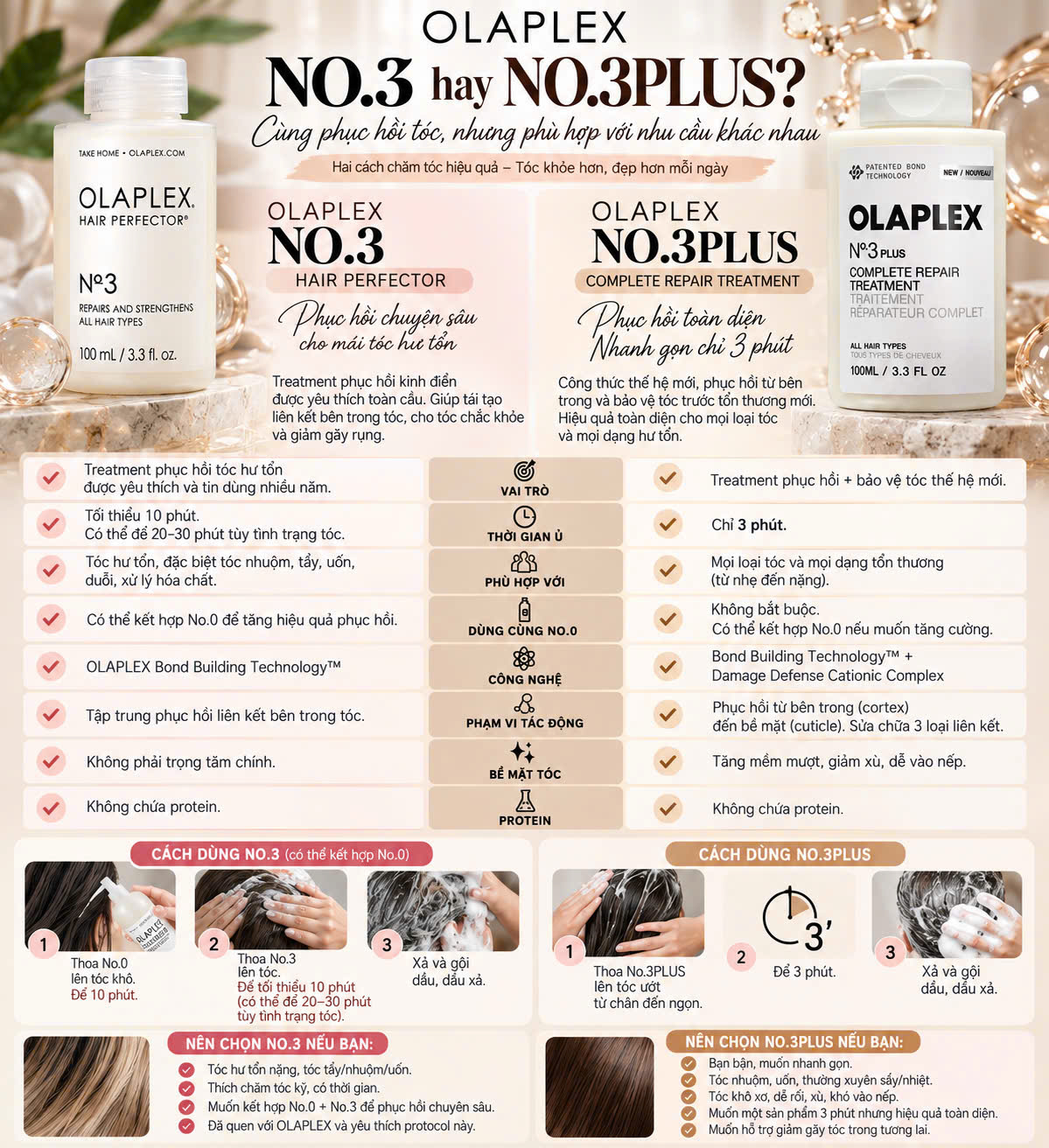 OLAPLEX Nº.3PLUS COMPLETE REPAIR TREATMENT 100ML – PHỤC HỒI TÓC HƯ TỔN TRONG 3 PHÚT