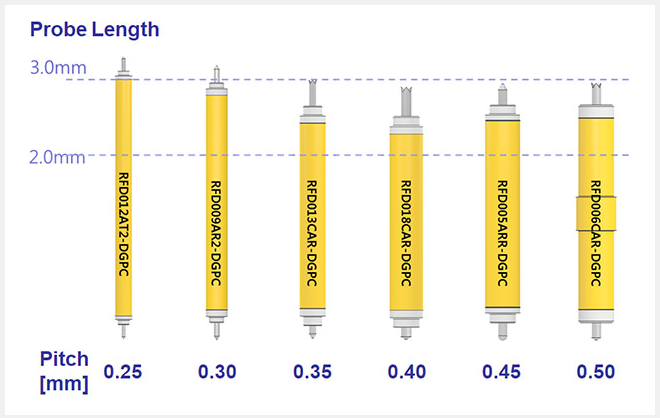 Fine Pitch Coaxial Probe