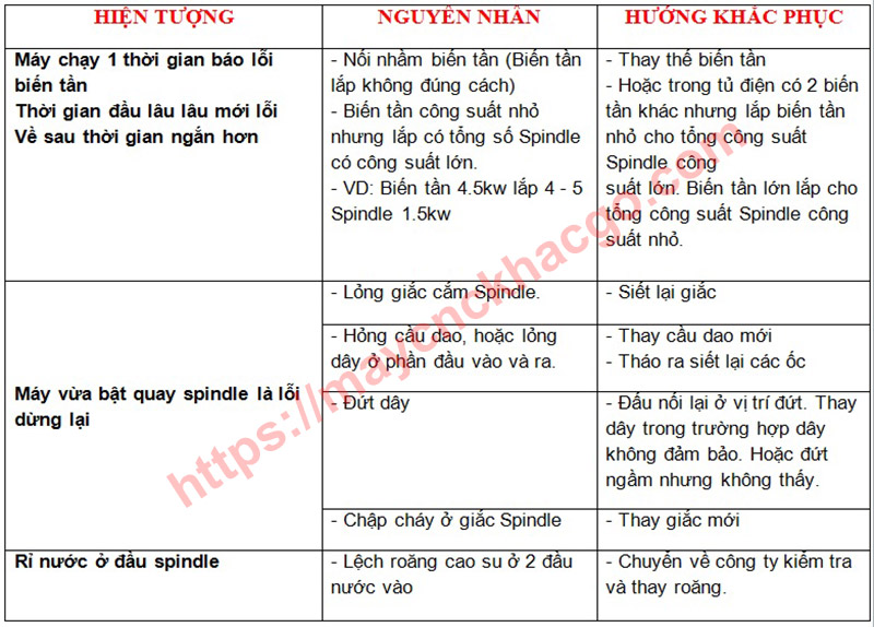 Hướng dẫn cách khắc phục lỗi Biến Tần trên máy CNC khắc gỗ