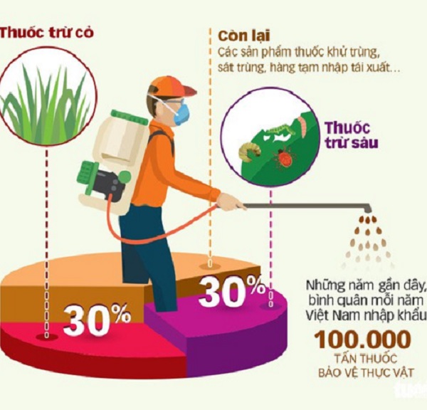 Tác hại của thuốc bảo vệ thực vật trong thực phẩm của trẻ Tác hại của thuốc bảo vệ thực vật trong thực phẩm của trẻ