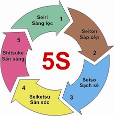 xay-dung-va-thuc-hien-5s-trong-doanh-nghiep