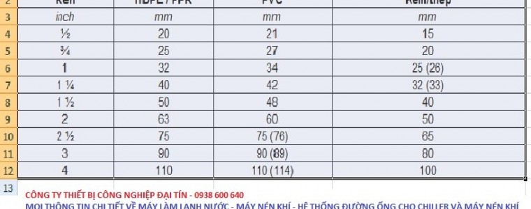 bang-quy-doi-tieu-chuan-ong-tu-he-inch-sang-he-met