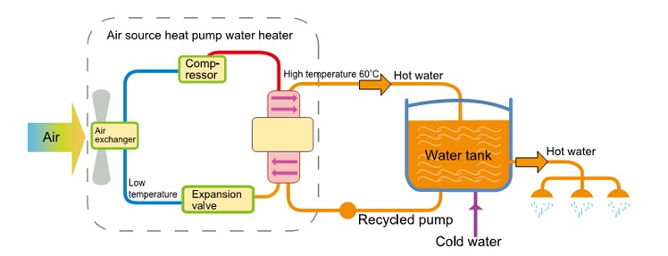 binh-nuoc-nong-heat-pump-hoat-dong-nhu-the-nao