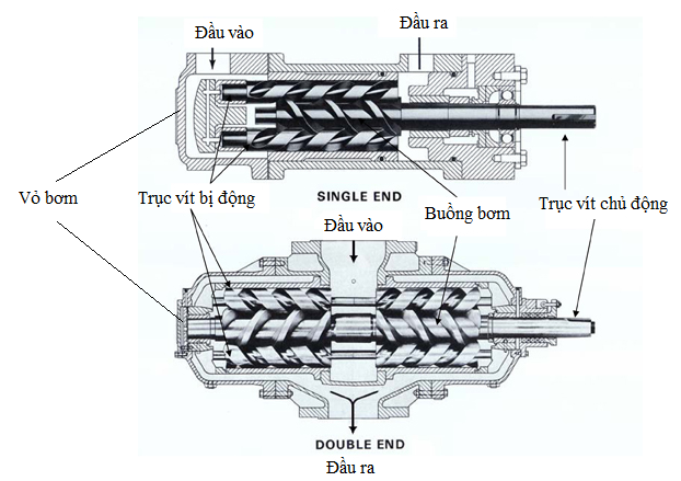 bơm 2 trục vít